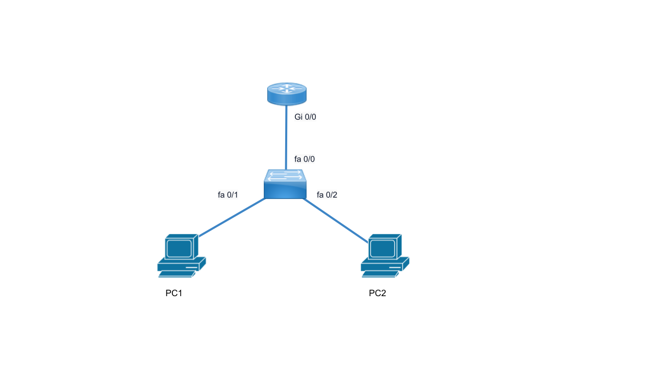 DHCP Lab Topology