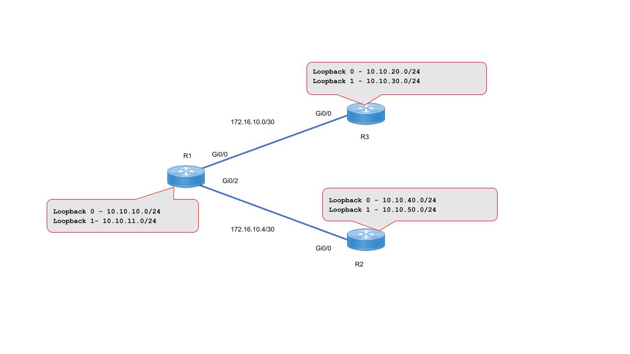 EIGRP Lab Topology