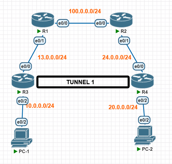 GRE VPN Lab Topology