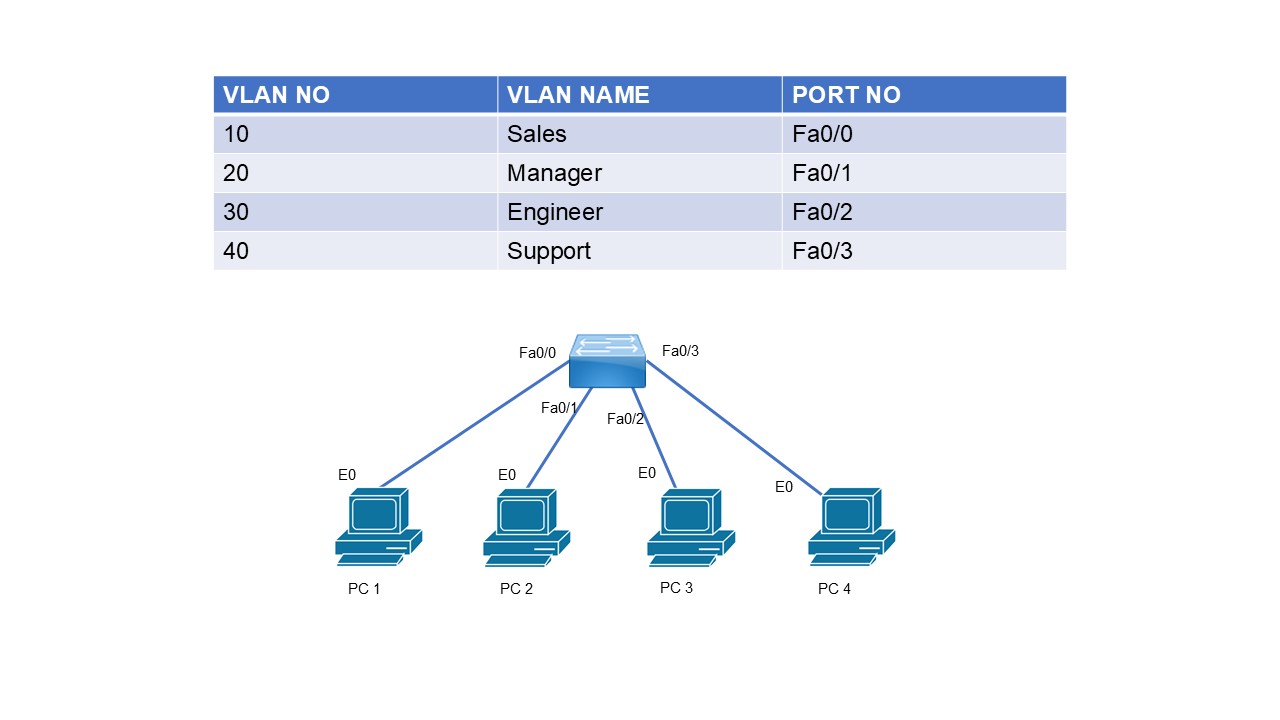 VLAN Lab Topology